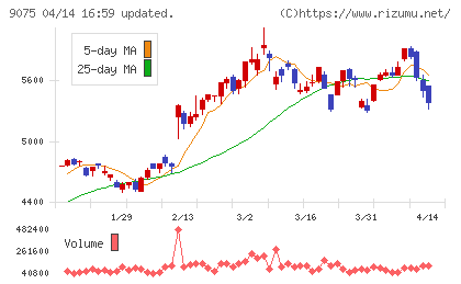 福山通運チャート