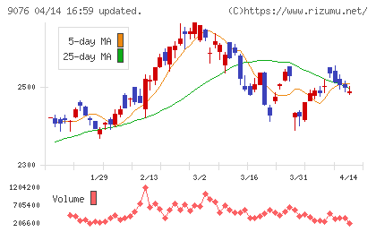 セイノーホールディングスチャート