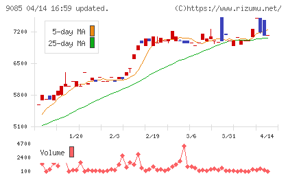 北海道中央バスチャート