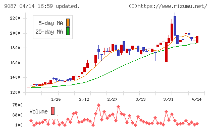 タカセチャート