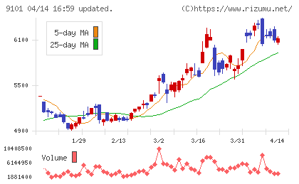 日本郵船チャート