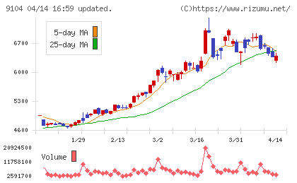 商船三井チャート
