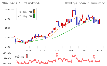 川崎汽船チャート