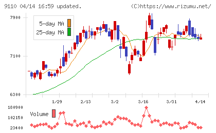 ＮＳユナイテッド海運チャート