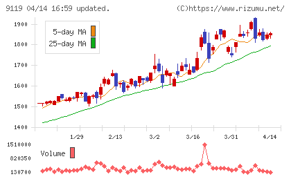 飯野海運チャート