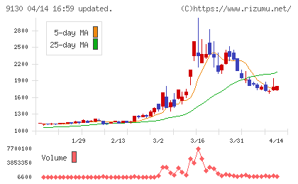 共栄タンカーチャート