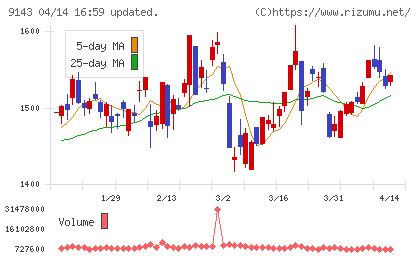 ＳＧホールディングスチャート