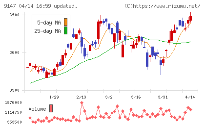 ＮＩＰＰＯＮ　ＥＸＰＲＥＳＳホールディングスチャート