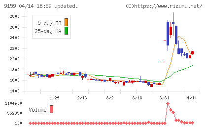 Ｗ　ＴＯＫＹＯチャート