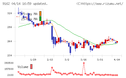 ブリーチチャート