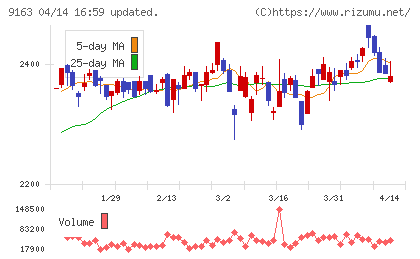 ナレルグループチャート