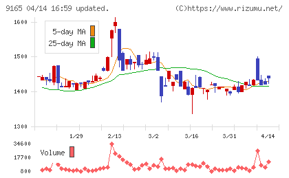 クオルテックチャート