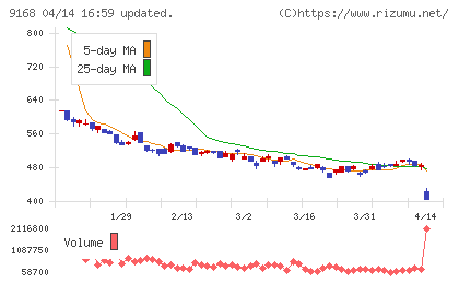 ライズ・コンサルティング・グループチャート
