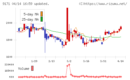 栗林商船チャート
