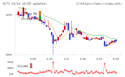 東海汽船チャート
