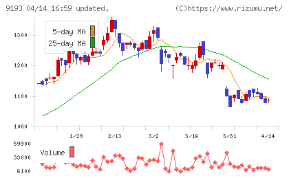 東京汽船チャート