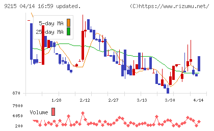 ＣａＳｙチャート