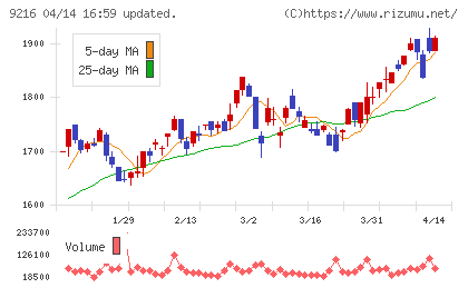 ビーウィズチャート