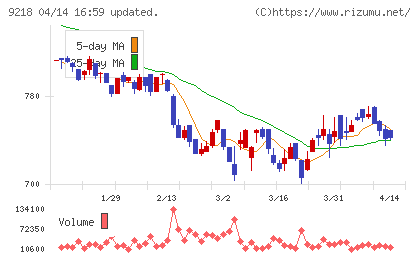 メンタルヘルステクノロジーズチャート