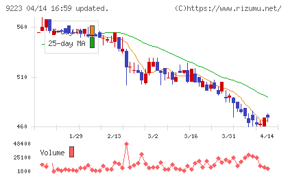 ＡＳＮＯＶＡチャート