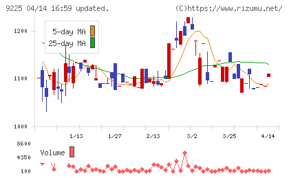 ブリッジコンサルティンググループチャート