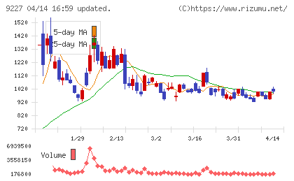 マイクロ波化学チャート