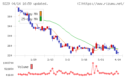 サンウェルズチャート