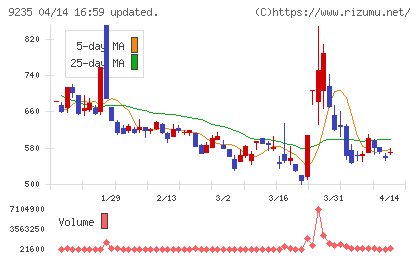売れるネット広告社グループチャート