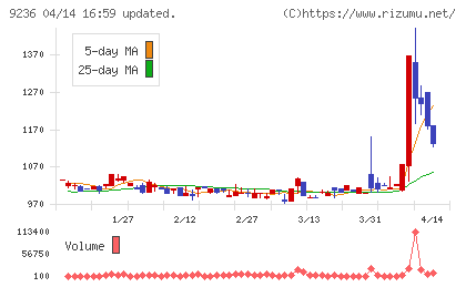 ジャパンＭ＆Ａソリューションチャート