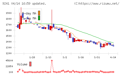 フューチャーリンクネットワークチャート