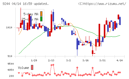 デジタリフトチャート