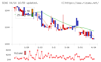 プロジェクトホールディングスチャート