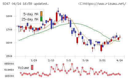 ＴＲＥホールディングスチャート