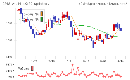 人・夢・技術グループチャート