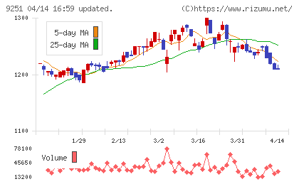 ＡＢ＆Ｃｏｍｐａｎｙチャート