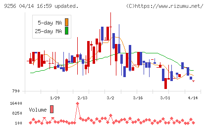 サクシードチャート