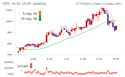 タカヨシホールディングスチャート