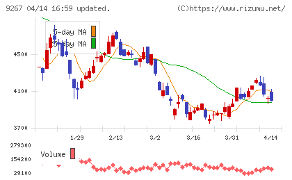 Ｇｅｎｋｙ　ＤｒｕｇＳｔｏｒｅｓチャート