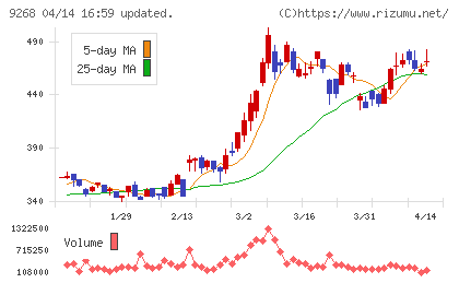 オプティマスグループチャート