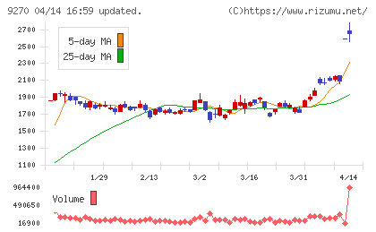 バリュエンスホールディングスチャート