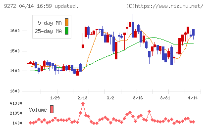 ブティックスチャート