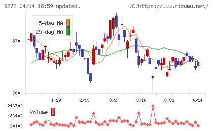 コーア商事ホールディングスチャート