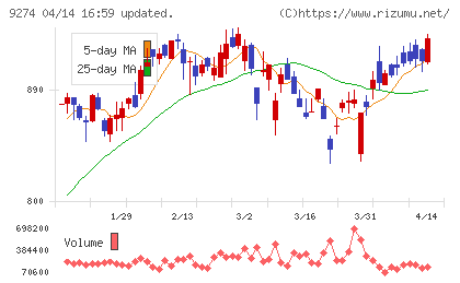 ＫＰＰグループホールディングスチャート