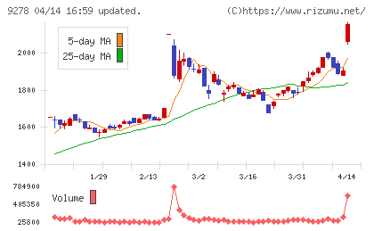 ブックオフグループホールディングスチャート