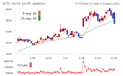 ギフトホールディングスチャート