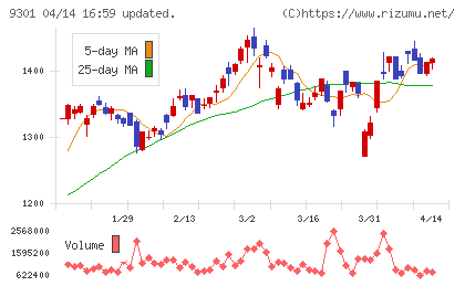 三菱倉庫チャート