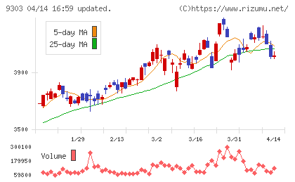 住友倉庫チャート