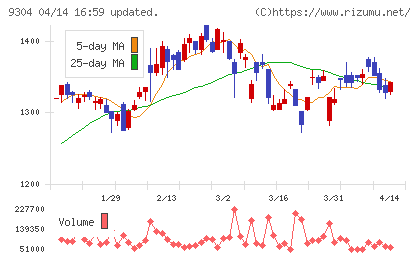 澁澤倉庫チャート