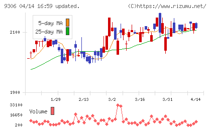 東陽倉庫チャート