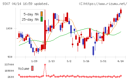 杉村倉庫チャート
